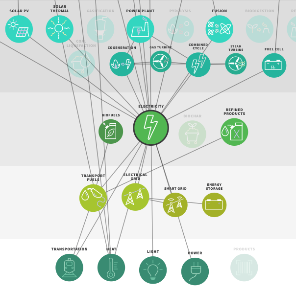 The Energy Systems Map is a unique digital tool for learning the complexities of the energy system and has reached millions of people since its launch in 2015. studentenergy.org/map