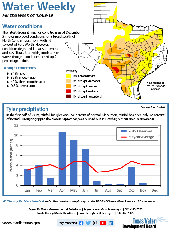 twdb's tweet photo. TWDB's #WaterWeekly - Drought conditions improved for a broad swath of north central Texas but degraded in parts of central and east Texas. Statewide, drought conditions increased 2 percentage points, and now 34% of the state is in drought. https://t.co/GlvDPtEk4k https://t.co/GHQ0PybRib