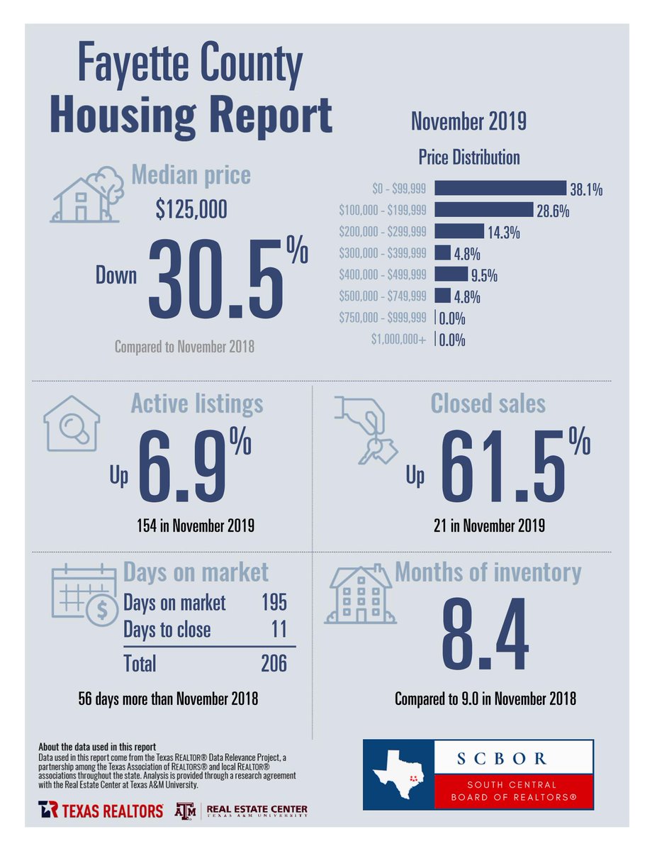 scbor_texas's tweet photo. 🏠November 2019 Housing Reports🏠
Share with your clients and your office.
#SCBOR #Texas #HousingMarket https://t.co/pkcxjC4u5o