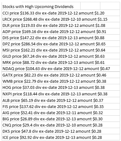 optionrats's tweet photo. Stocks and large upcoming dividends. https://t.co/iBtvSqxR6r for #dividendlist 
#dividends #options #highyield #earlyexercise $CCI $LRCX $DLR $ADP $DIS $DPZ $MSI $GILD $MRK $NDAQ $GATX $WMB $HOG $NXPI $ALB $FIS $AIG $BIG $CNQ https://t.co/WC5a9geon8