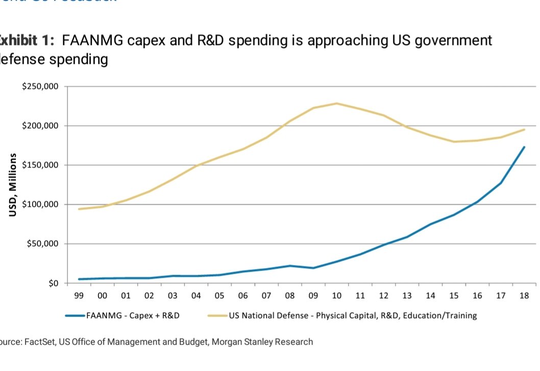 The rise and rise of tech titans - capex+research expenditure of FAANMG roughly same as US Govt defense spending and roughly 3 times of India's total defense spending!