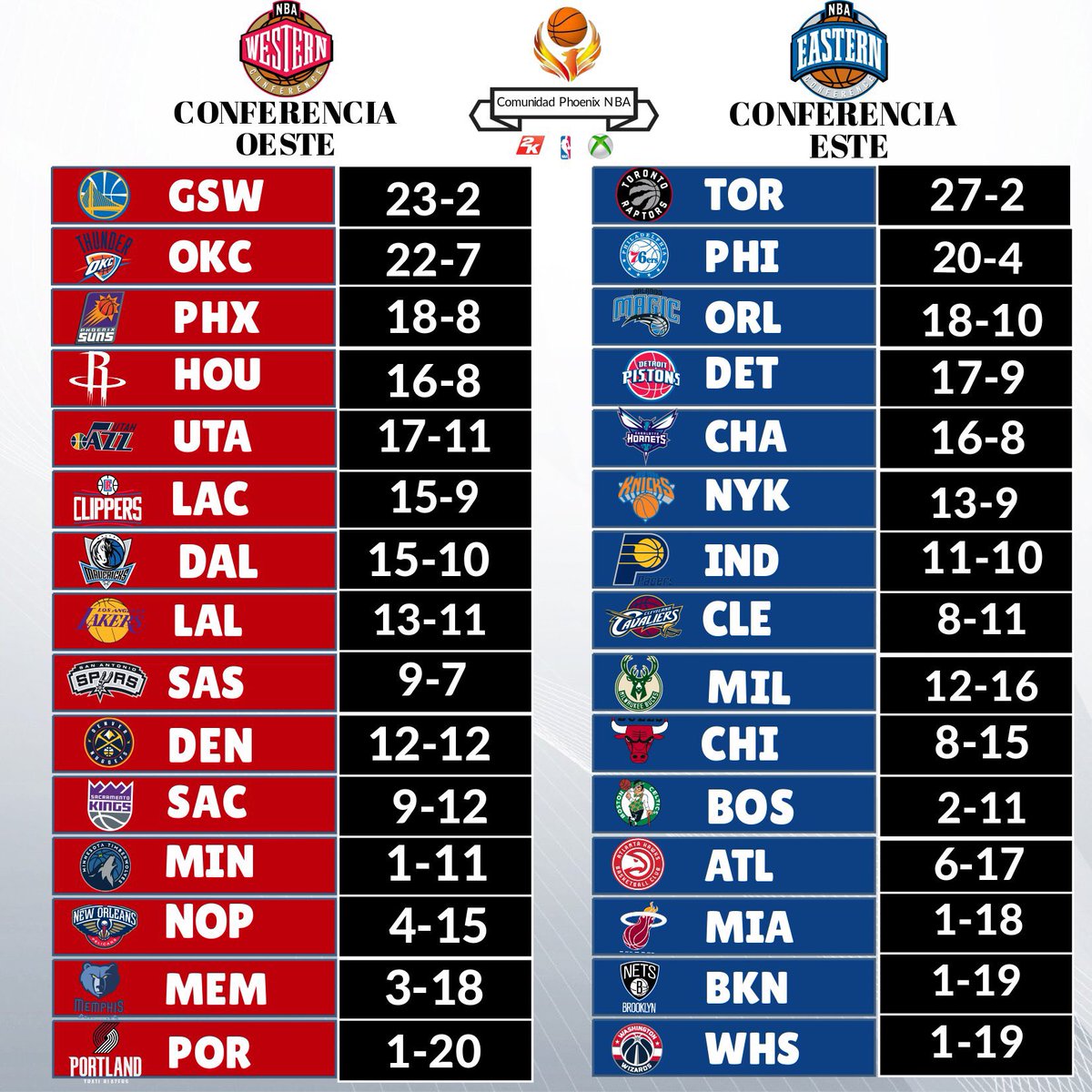 BASKETBALLCPG's tweet photo. 🏀ÚLTIMA SEMANA DE REGULAR SEASON DE LA TEMPORADA 19/20 EN LIGA PHOENIX. SOLO UNA SEMANA PARA QUE ARRANQUEN LOS PLAYOFFS Y LAS ÚLTIMAS PLAZAS AÚN ESTÁN EN JUEGO🏀#RegularSeasonCPN #PlayoffsCPN @NBA2K @Xbox_Spain @Xbox @SomosXbox @NBAspain @AS_NBA @GeneracionXbox https://t.co/XW4WXJVHuZ