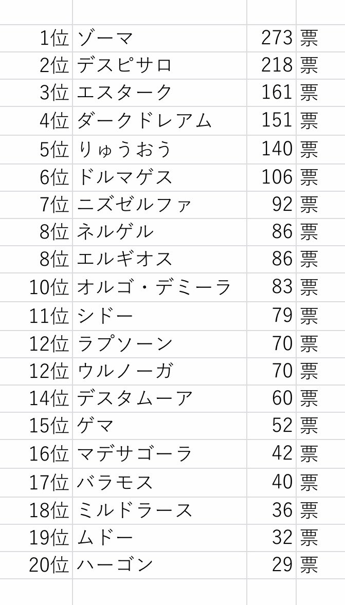桜井悠斗 Na Twitteru 1位ゾーマ 2位デスピサロ 3位エスターク 4位ダークドレアム 5位りゅうおう 6位ドルマゲス 7位ニズゼルファ 8位ネルゲル 8位エルギオス 10位オルゴ デミーラ 11位シドー 12位ラプソーン 12位ウルノーガ 14位デスタムーア 15位ゲマ 16位