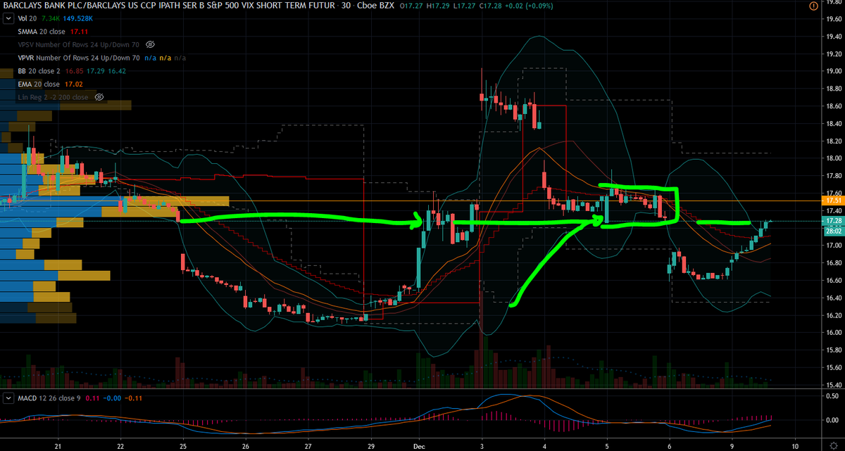 SimpleStocks_'s tweet photo. $VXX price action is nice and neat.  nothing to see yet.  normal nervous action going into binary events.   $SPY https://t.co/iJqlCVRfue