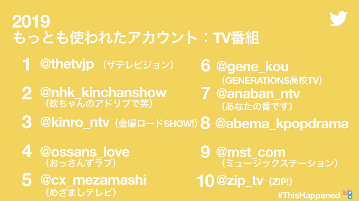けものフレンズ が19年にtwitterで最も使われたtv番組ハッシュタグで8位にランクイン けもちゃん けものフレンズ が19年にtwitterで最も使われたtv番組ハッシュタグで8位にランクイン けもちゃん
