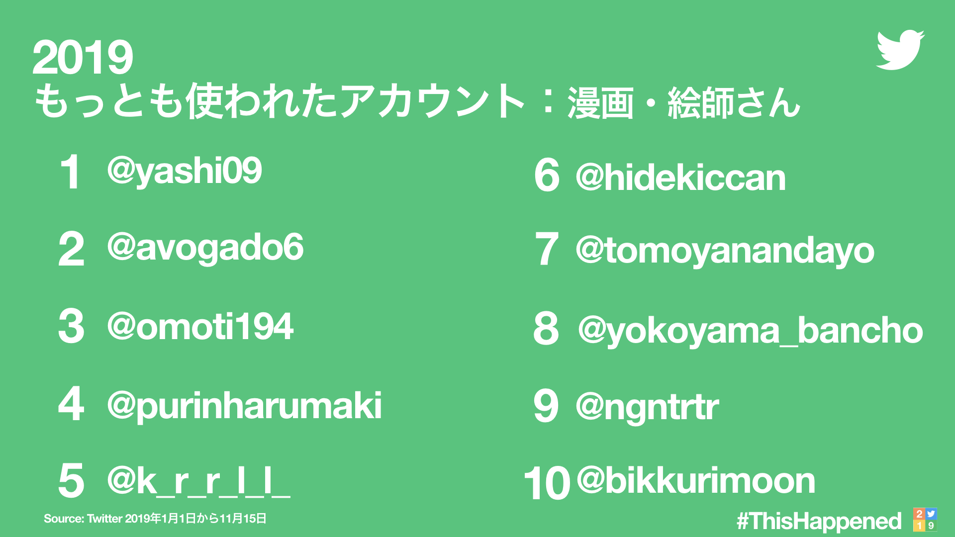 Twitter Japan 国内のツイートでもっとも使われたアカウントとハッシュタグはこちらです Thishappened T Co 0apei7vx3z Twitter
