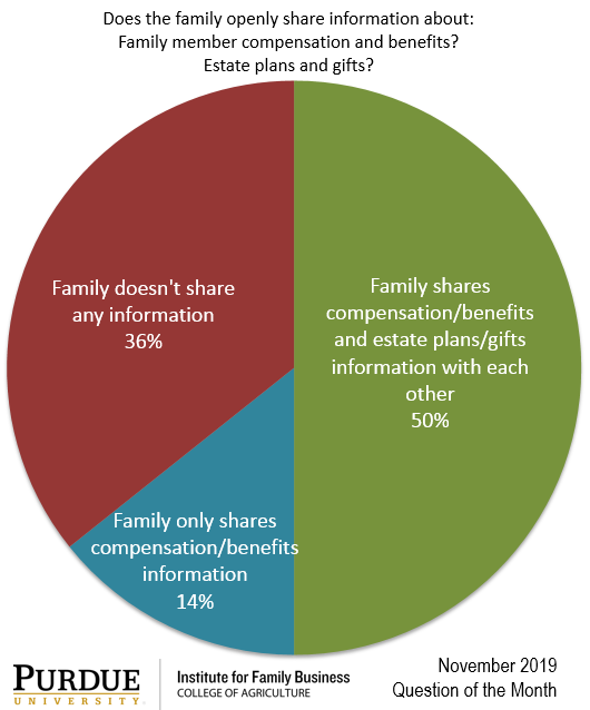 PurdueFamBiz's tweet photo. Only 50% of our business respondents have families that share information about compensation/benefits as well as estate planning/gifts. Answer the latest question here: https://t.co/tMy3Ek9S16. #fambiz #PIFB #QoM @PurdueAgEcon https://t.co/2Lg1v8AHDo