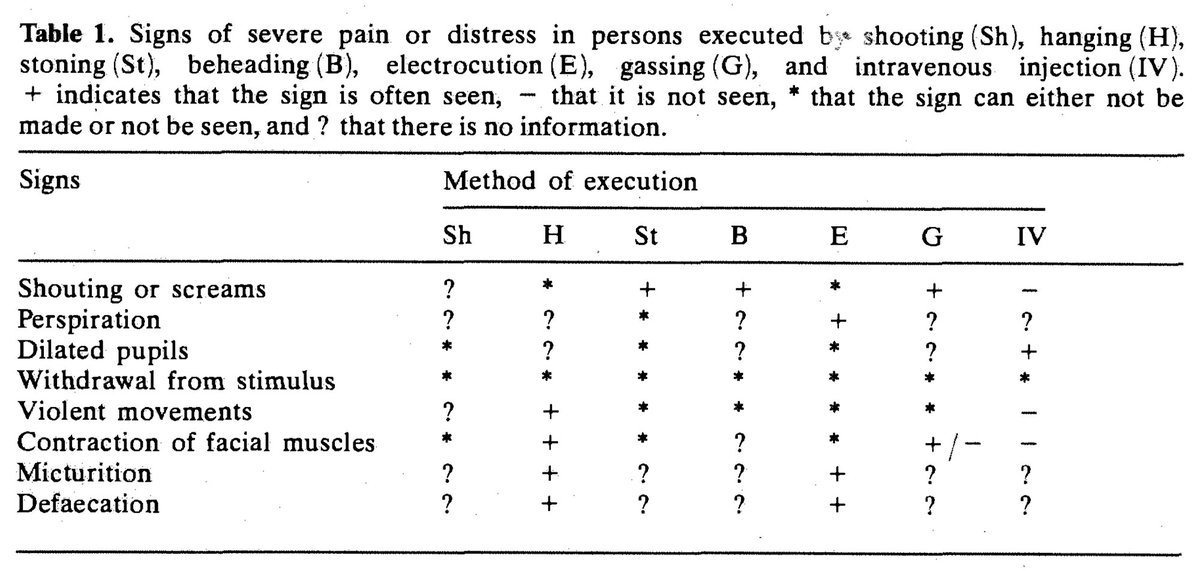 'Signs Of Severe Pain Or Distress In Persons Executed By Shooting, Hanging, Stoning, Beheading, Electrocution, Gassing, And Intravenous Injection.'