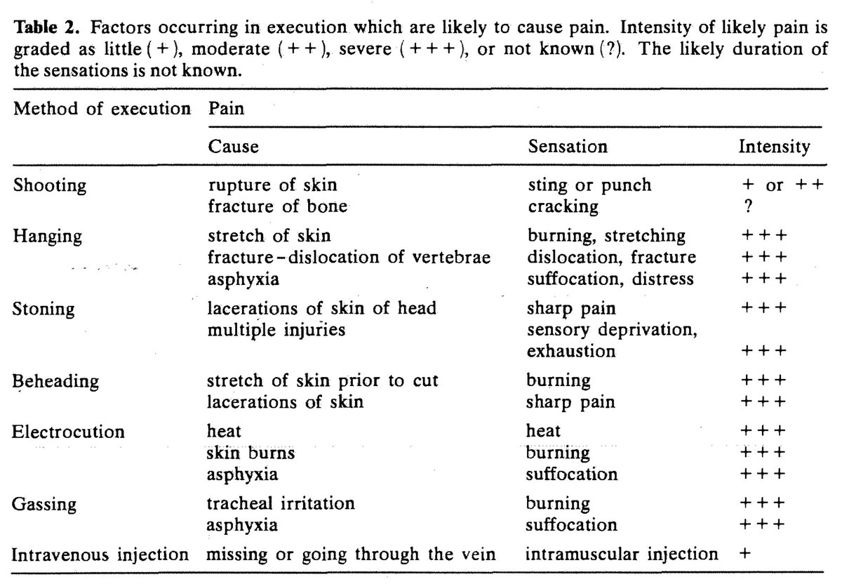 'Factors Occurring In Execution Which Are Likely To Cause Pain. The Likely Duration Of The Sensations Are Not Known.'