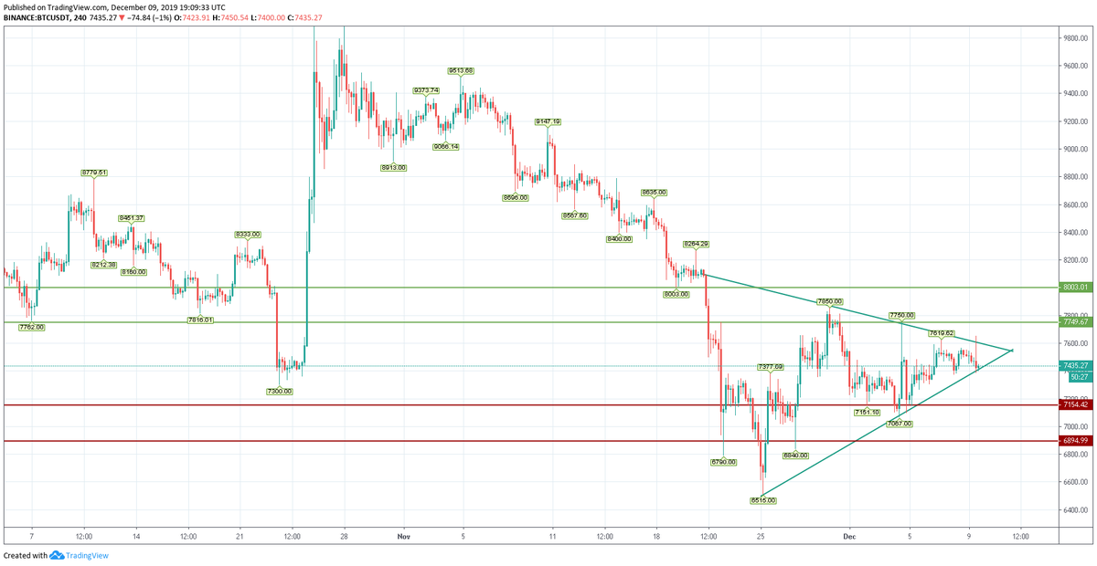 CryptoChangee's tweet photo. #BTC #CRYPTO #ALTS Bitcoin possible pattern, Support Resistance lines...!!! https://t.co/JBwE8rNTOK