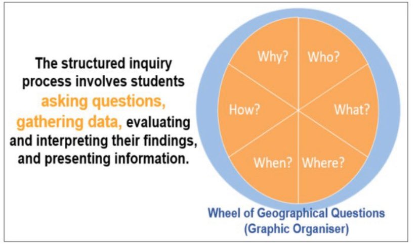 JctGeography's tweet photo. #CBA1 #geographyinthenews: Students can, as part of their teachers’ planned #structuredinquiries that are aligned to a key number of learning outcomes, conduct #research & ask the imp #geography questions emphasised in the NCCA Assessment Guidelines of Who/What/When/Where/Why/How https://t.co/1x5YDb6aPf