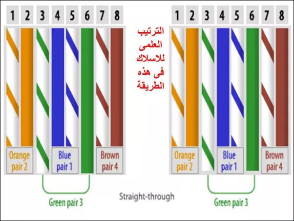 ترتيب الالوان للكابل Standard
الالوان الرئيسية هى ( البرتقالى – الاخضر – الازرق – البنى ) ، وكل كابل...