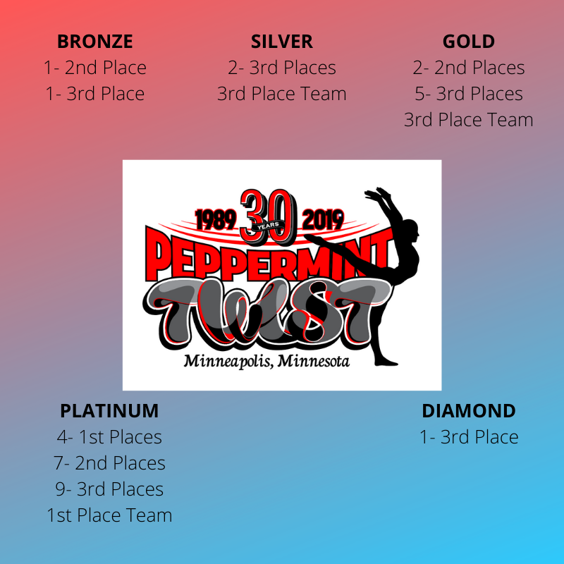 Gleasons_Gym's tweet photo. Our Xcel Team gymnasts had a great showing at their first meet of the season! Congrats ladies!
#GGS #GGSPride #Gymnastics #XcelTeam #XcelBronze #XcelSilver #XcelGold #XcelPlatinum #XcelDiamond #GoGleasons #MeetSeason #PeppermintTwist #GGSStrong https://t.co/mqE68SwAJd