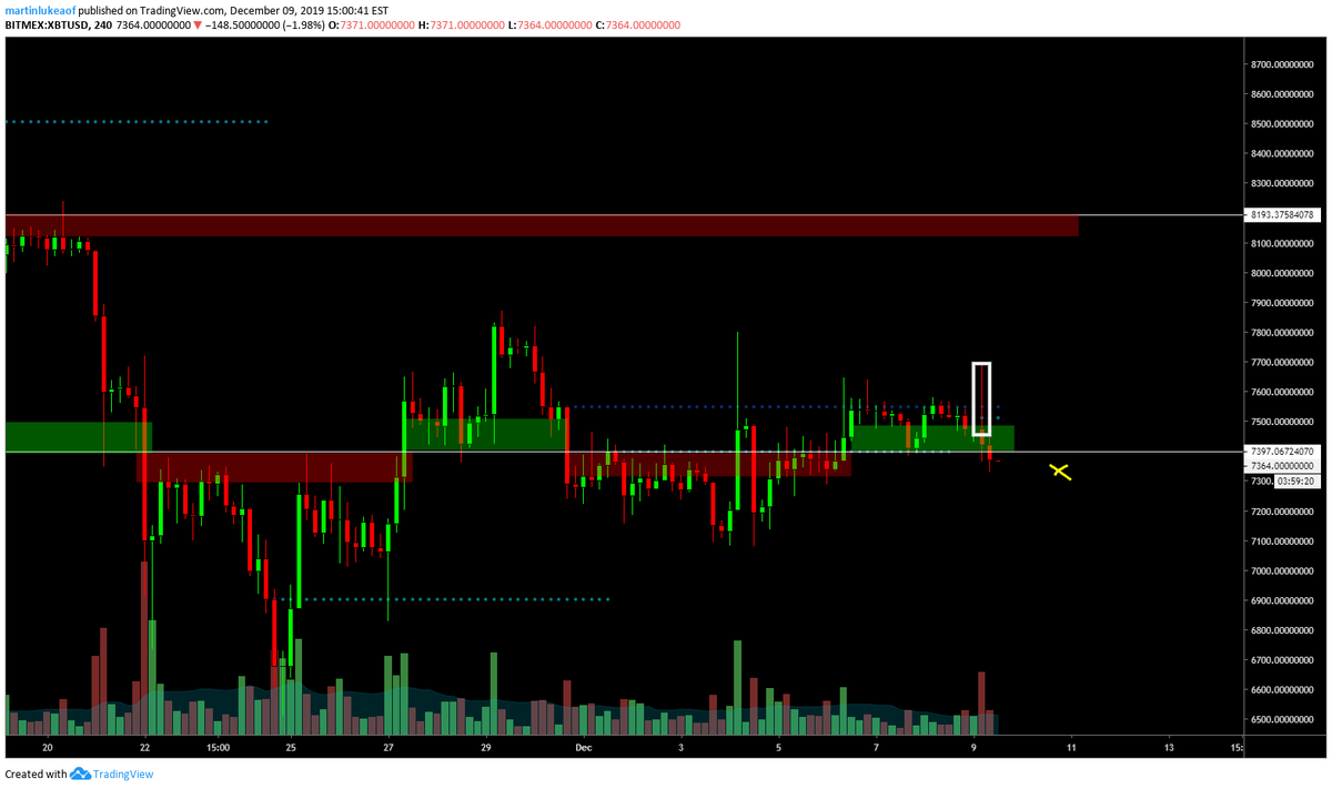 Disgusting headfake today. Now closing back below 7400 and I'm back to waiting.

I'll edit the next @CoinistPodcast episodes in the meantime 🔥