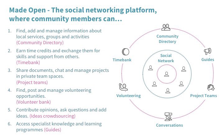madeopenltd's tweet image. Our community development software in a nutshell... #communitydirectory #volunteering #crowdsourcing #timebanking #networking #projects #toolkitguides