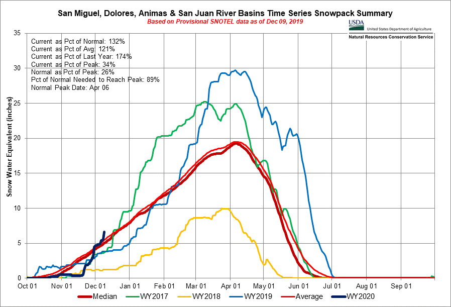 GigiARichard's tweet photo. Check out the steep up-tick in snow water equivalent from this weekend's storm in the #SanJuanMountains. Shoveling was hard work, but great to get more water! #coloradowater #CORiver #coloradosnow #snowiswater https://t.co/Yzw4Xyw3Yl