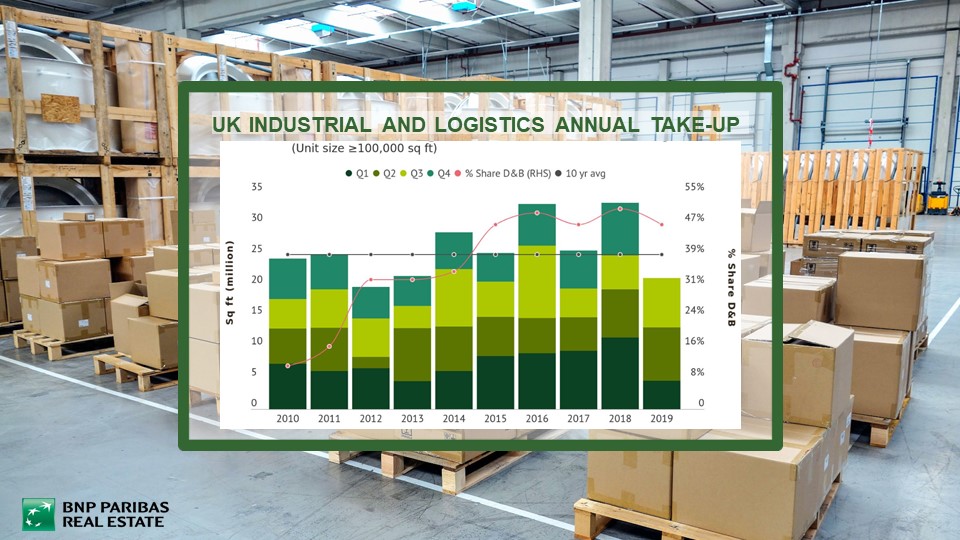 #UK #industrial and #logistics take-up in Q3 2019 reached 7.99m sq ft (100,000-plus sq ft units). #Leasing activity was up 44% year-on-year, with total 2019 take-up set to come in just shy of the 5-year average of 29.2m sq ft. spr.ly/60131Tlmb