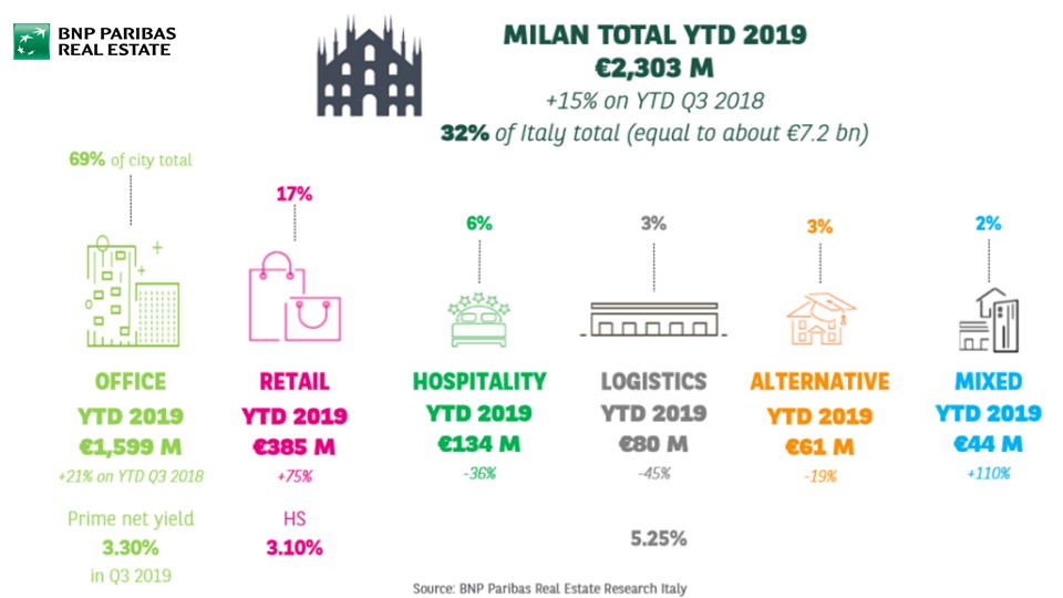 #CRE #investment in #Milan at €2.3 billion in the first three quarters of 2019 (ie 32% of total investment in #Italy): 2019 is confirming to be the second best year ever for Milan, after 2015. spr.ly/60161TlWm