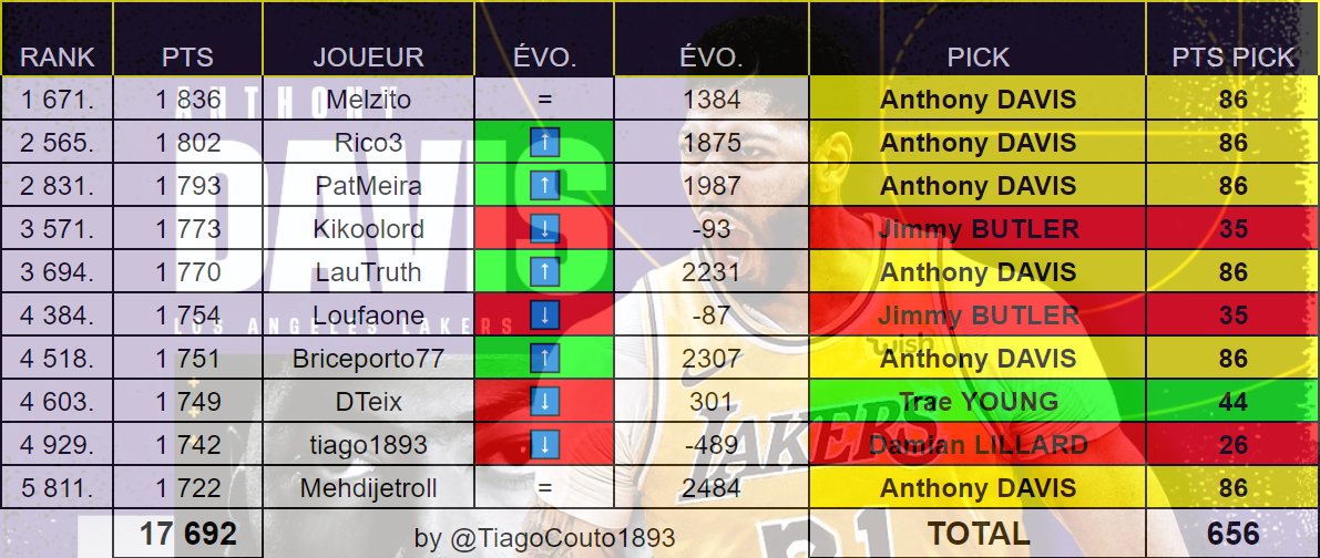 DragonsFR_TTFL's tweet photo. Nuit #TTFL : #Pick47 : 09-11-19
6 X ANTHONY DAVIS 🥇 : 86 PTS
1 x Trae Young 🇺🇸 : 44 Pts
2 x Jimmy Butler 🇺🇸 : 35 Pts
1 x Damian Lillard 🇺🇸 : 26 Pts
Total : 656 Pts https://t.co/7fonVg0nGL