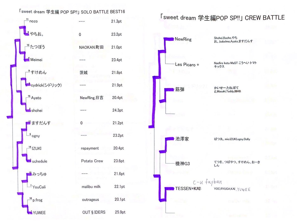 sd_dancebattle's tweet photo. sweet dream学生編POP SP!!

ソロ
優勝
Meimei

準優勝
ますだんす

ベスト4
shohei
YUWEE

ベスト8
やちお。
cydrick
schedule
みっちゅ

クルー
優勝
NewRing

準優勝
TESSEN+c-u fayban

個人賞
NAOTO→Dolly
SUNA→Riku
natsumi→みっちゅ https://t.co/iLSIj3Kwk8