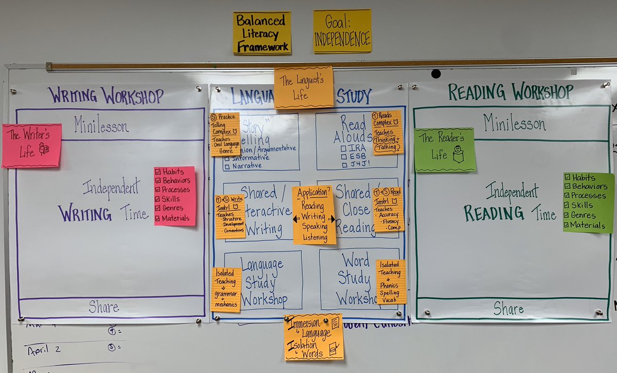 JeannieSung's tweet photo. Reflecting on learning today:
Balanced Literacy Framework ➡️ Goal: Independence
#PrincipalsLearning #ReadingWritingWorkshop
#WeAreD34 https://t.co/XyaTAWQBkD