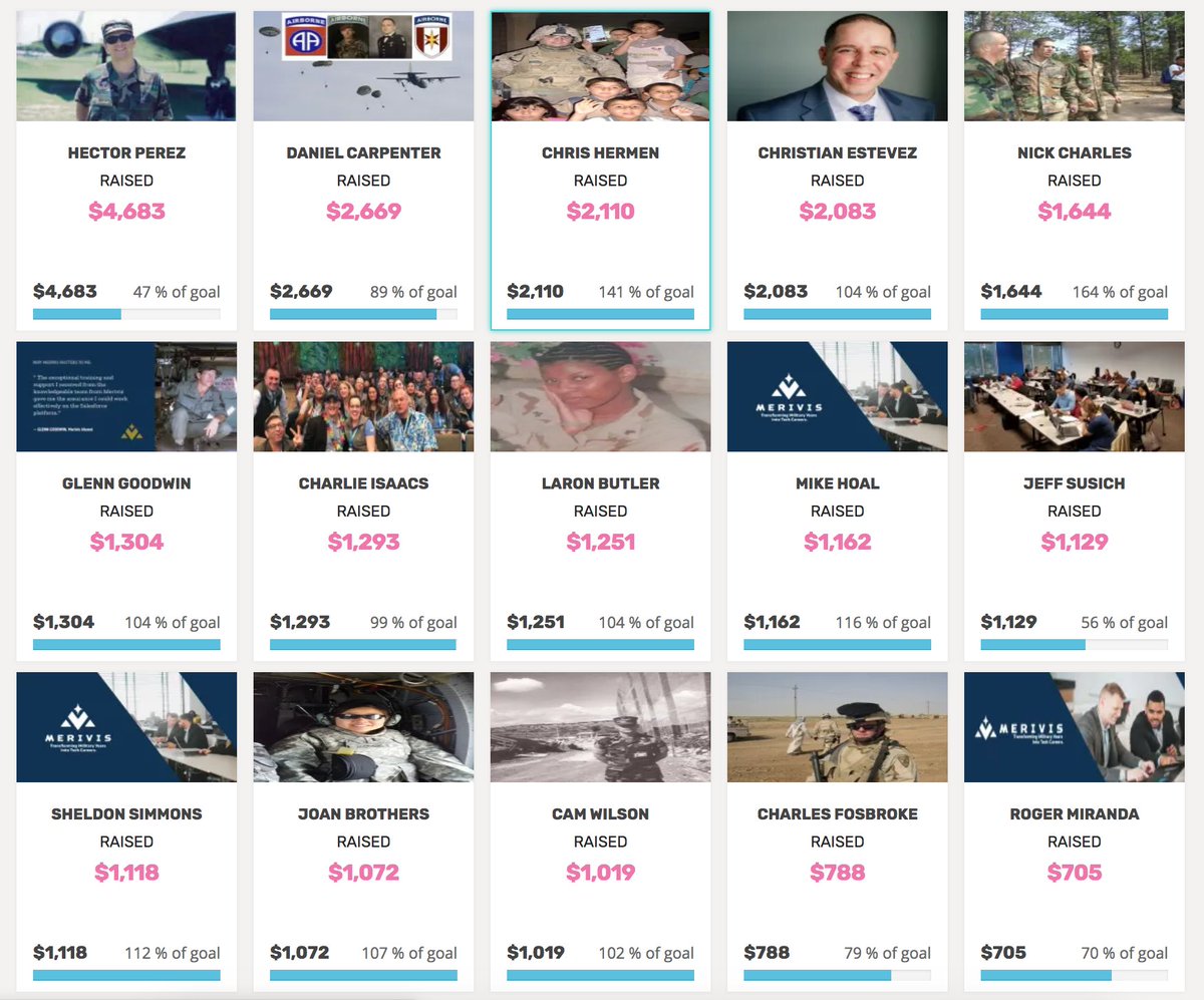 MerivisVets's tweet photo. We couldn't be more grateful for all the support of our Merivis #VeteransDay campaign! Our amazing team raised $29,457 plus we had a record number 12 people raise more that $1000 each! Huge thanks to all that donated or participated this year! #untilNovember2020 #merivets https://t.co/JFjQs0MLMq