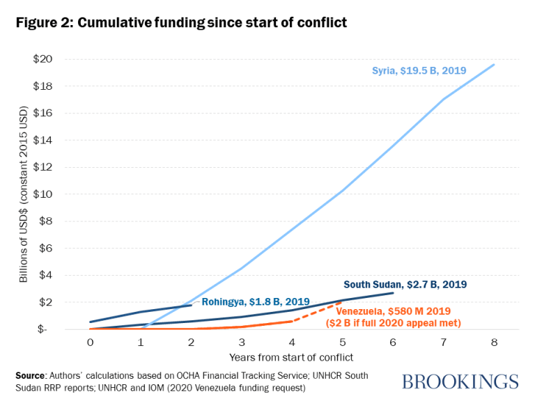 danybahar's tweet photo. The #Venezuela #refugee crisis is *days* away from surpassing the Syrian one, relative to its start(fig 1). 

Its also the most underfunded refugee crisis in modern history (fig2) by the int'l community: $125 per Venezuelan vs $1500 per Syrian.

My latest:
https://t.co/ygUXpYJdnH https://t.co/rV7dQ6Pkd1