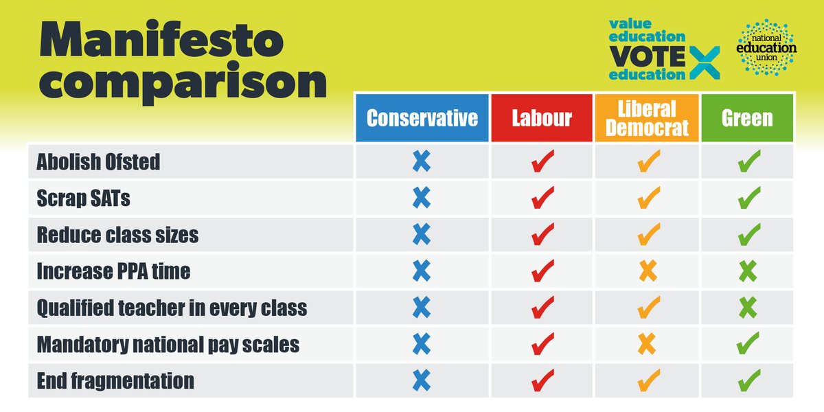 pblackburn64's tweet photo. Tomorrow's General Election is about the future of education. See what the party manifestos mean for education. #ValueEducation #VoteEducation #GE2019 https://t.co/D3f3eRKQCH