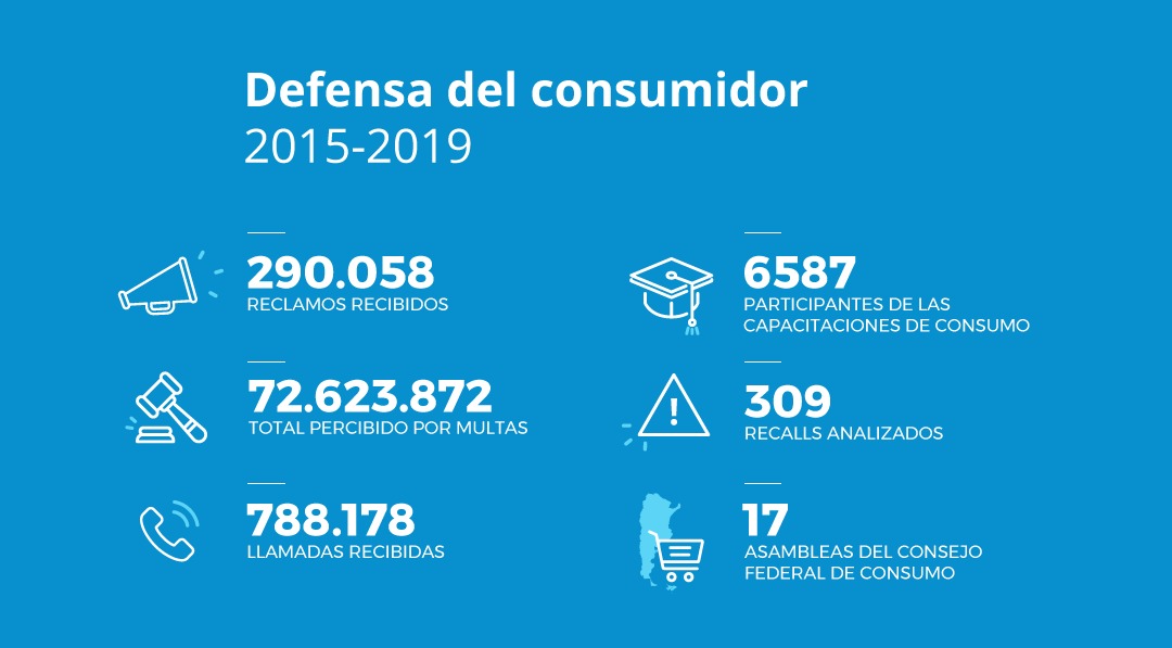 FBlancoM's tweet photo. .@DNDConsumidor Entre 2015 y 2019 recibimos las consultas y reclamos de más de #1Millón de consumidores que encontraron a través de #Coprec #Snac #VentanillaUnica los canales ágiles, sencillos y gratuitos para solucionarlos. https://t.co/VNDCWCUx32