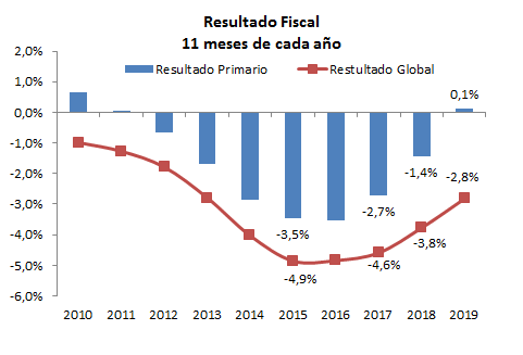 El mejor resultado primario desde 2010. El menor défcit financiero desde 2013