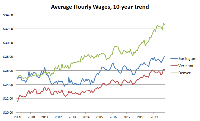 EconVt's tweet photo. Denver is often cited as a City young Vermonters are flocking to (IRS data shows 503 VTers moved to CO, 3rd highest after FL & NC).
More than just bigger ๐๏ธ & lower taxes? Hourly wages have grown at a much faster clip in Denver over last 10yrs #vtpoli #vtecon https://t.co/4uAZ51qFKk