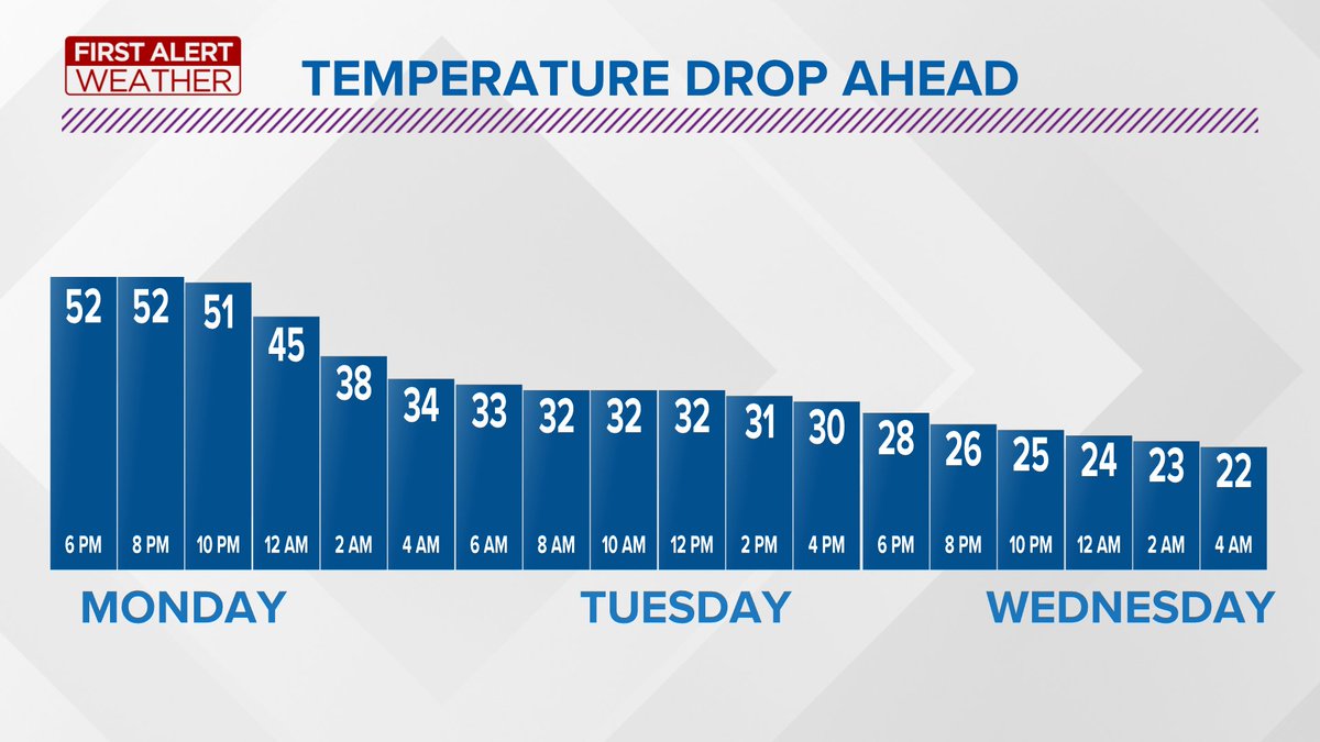 WTOL11Toledo's tweet photo. Drop the umbrella, grab that heavy coat! After this evening, temperatures will fall for 36 straight hours. The coldest day of the week is Wednesday with highs in the 20s.
Full First Alert  Forecast: https://t.co/UGpK2Dsdmb https://t.co/wX7CkwK1O0