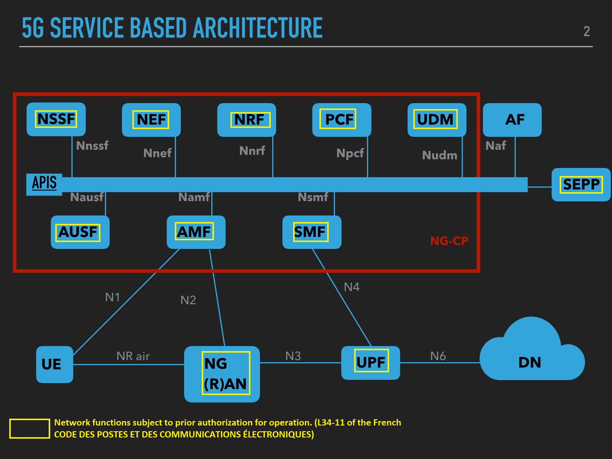 Networks Functions in #5G which are subject to a government formal approval before operation