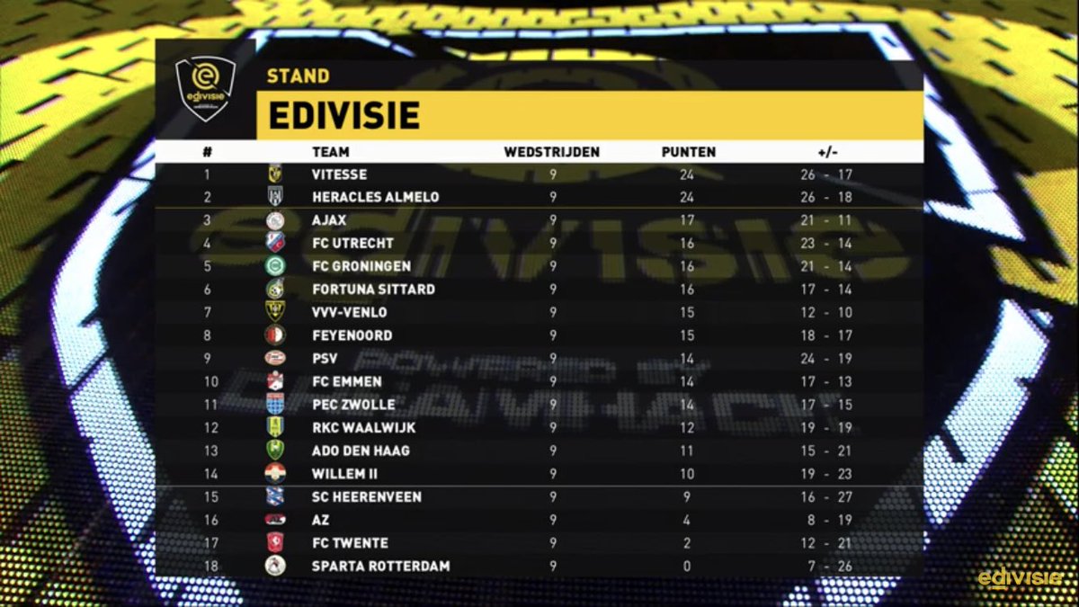 🤩 3-1 overwinning tegen PEC Zwolle! 1-1 in het uitduel voor <a href="/nickcooiman/">Nick Cooiman</a> en 2-0 thuisoverwinning voor @VVV_Dennis 🔥