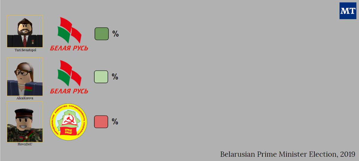 Belarusian Elections for Prime Minister started earlier today, YuriSevastopol, AlicaKirova, and How2DoU are expected to lead the pack of candidates.
