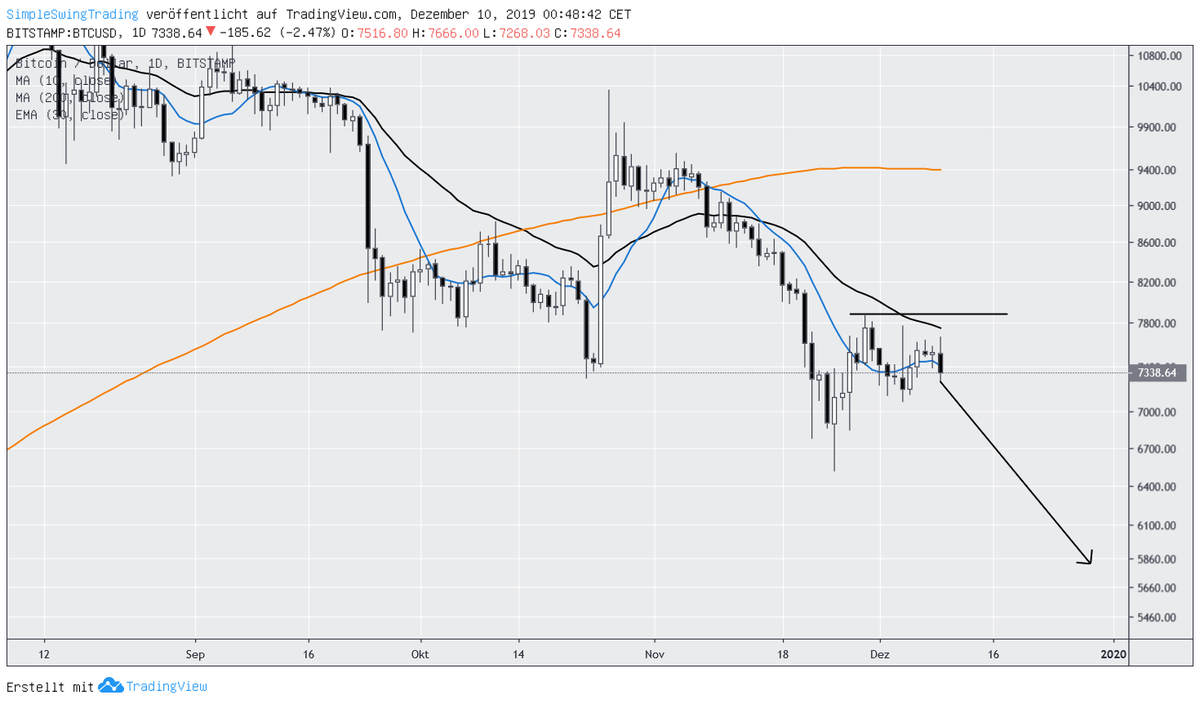 SimpleSwing's tweet photo. #BTC Stop @7885 US$, Zielbereich @5800 US$
Risiko 1.10% des Tradingdepots
#swingtrading #swingtradingsetup https://t.co/O76VMbVsUy