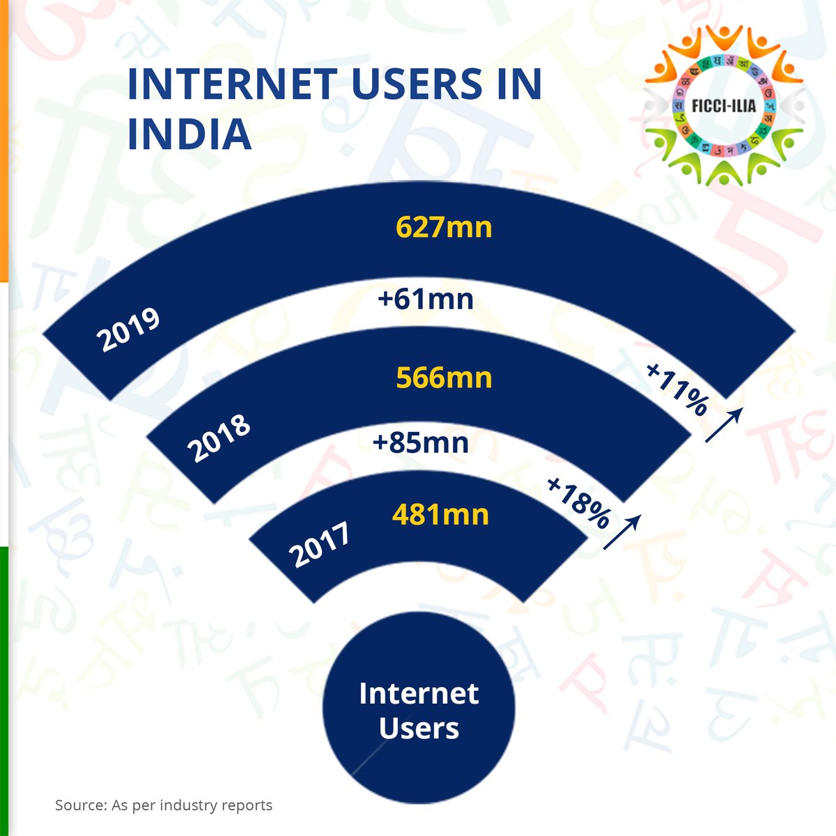 ficci_ilia's tweet photo. As per industry report, India currently has 2nd highest number of internet users, and is likely to grow from 566 million internet users in 2018 to 627 million by end 2019.

#IndicInternet #Indianlaguages #NextBillionUsers https://t.co/dMeVtE5FcY