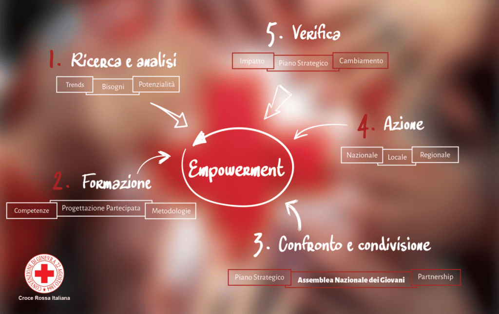 STRATEGIA DELLA CROCE ROSSA ITALIANA VERSO LA GIOVENTÙ cricagliari.it/2019/12/10/str…