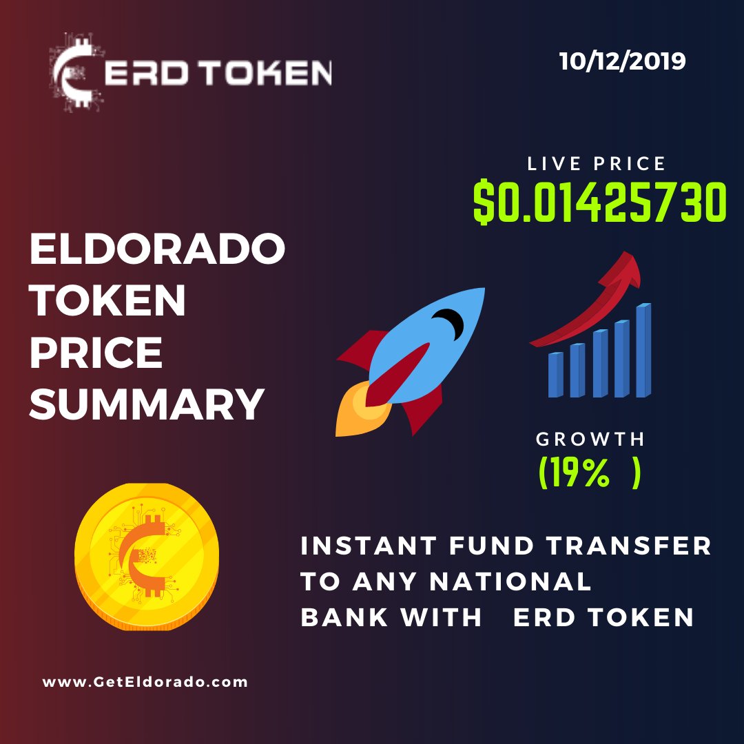 EldoradoTokens's tweet photo. 💹ERD Token is Booming💹 
ELDORADO TOKEN price for today is $0.01425730 with a 24-hour trading volume of $1,654.48. Price is up 19% in the last 24 hours.
#Crypto #cryptocurrency #Bitcoin #Blockchain #ERD #Eldorado https://t.co/EDWZ0lAMhH