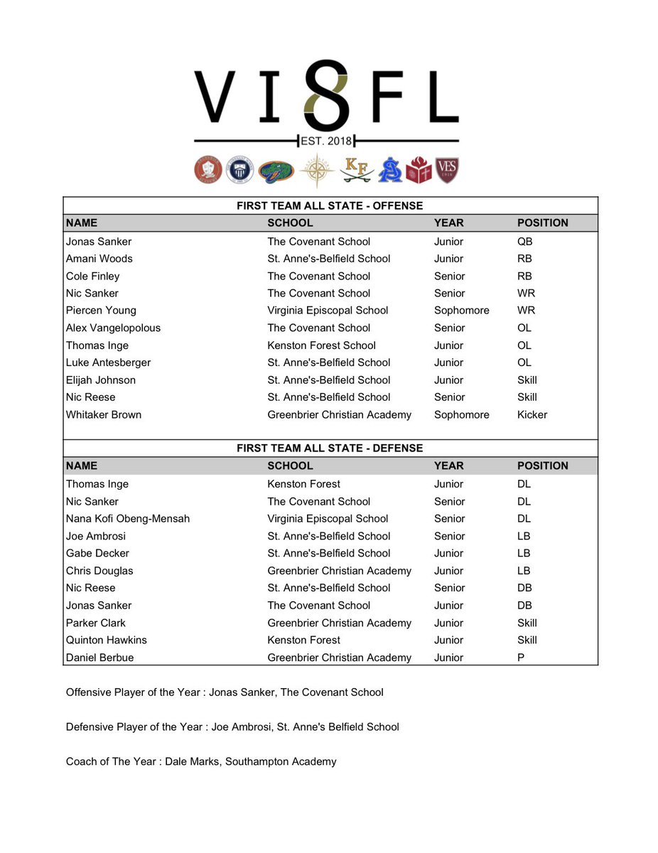 8Visfl's tweet image. Your 2019 VISFL All-State Teams.
OPOY: Jonas Sanker, @CovenantEagles 
DPOY: Joe Ambrosias, @STABathletics 
COY: Dale Marks

@scrimmageplay @FNEFootball @CBS19Sports @DailyProgress
#8man #8manfootball