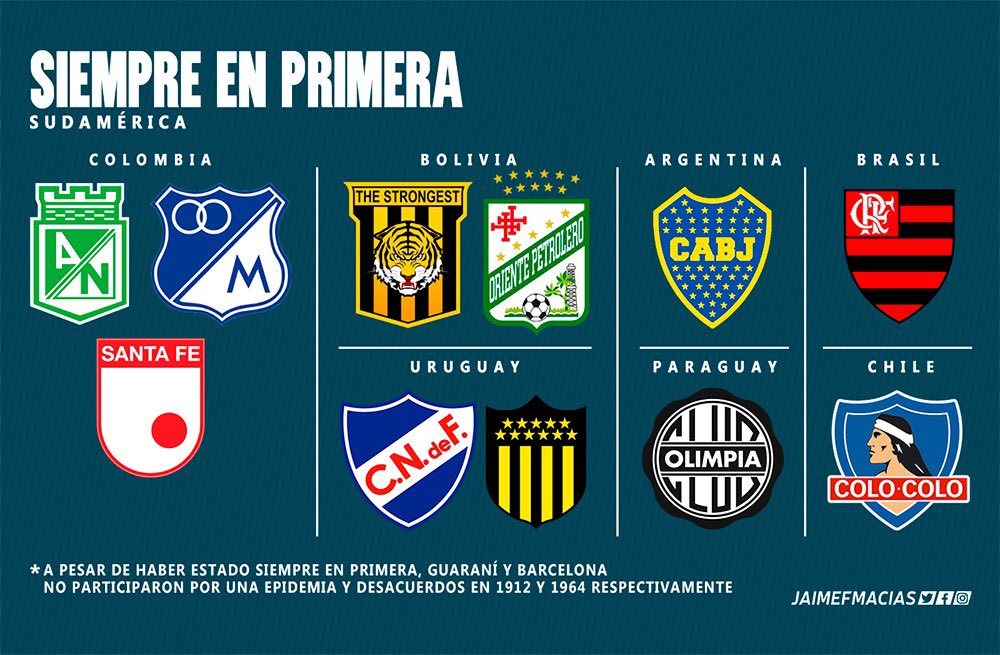 Jaimefmacias's tweet image. Con el descenso de Cruzeiro, estos son los únicos equipos de Sudamérica que se mantendrán en la lista de haber disputado todas las ediciones de la primera división de su país