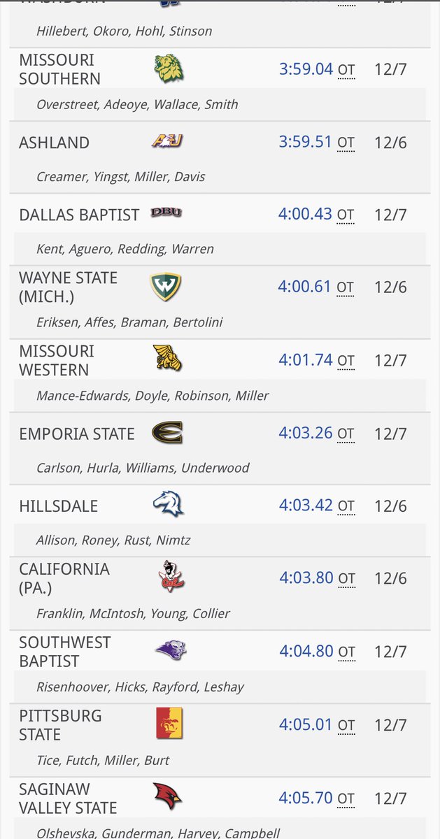 ESUHornetsTFXC's tweet photo. Congrats to the team of Lauren Carlson, Jasmine Hurla, Jazmin Williams, and Kynzie Underwood on running a top 25 mark for the week in NCAA Division II in the 4x400 relay. The quartet ran a time of 4:03.26 at the Crimson &amp; Gold Invitational! #StingersUp https://t.co/W2HKrCcYXt