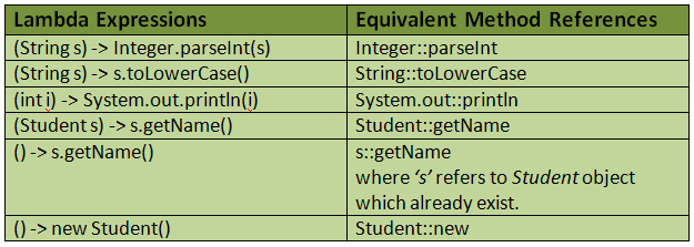 shnakatani's tweet image. #Java #dev #MethodReference #Lambda #Programmer
O Java 8 trouxe várias inovações, entre elas o Lambda e o Method Reference.
nakatanis.wordpress.com/2019/12/10/met…
