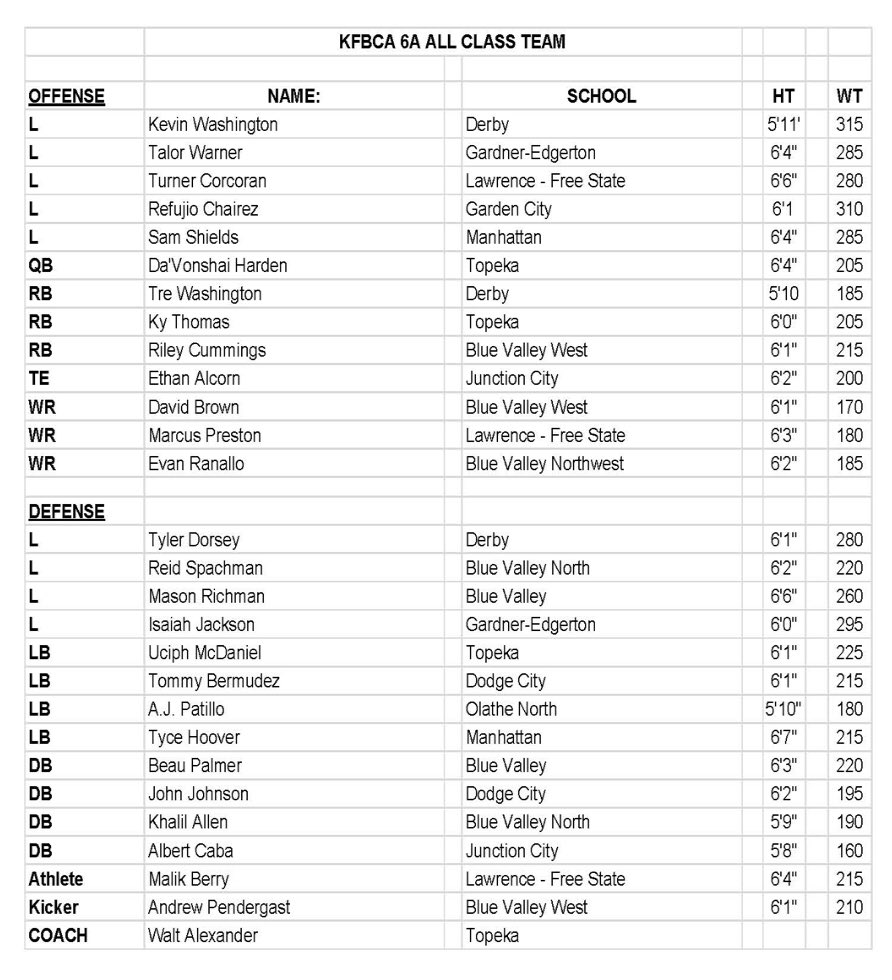 KS Football Coaches Association 6A All State:
<a href="/DavidBrown7102/">David Brown</a> <a href="/RichmanMason/">Mason Richman</a> <a href="/ReidSpachman/">Reid Spachman</a> <a href="/_Riley_Cummings/">Riley Cummings</a> <a href="/beaupalmer11/">Beau Palmer</a> <a href="/AndrewP2020/">Andrew Pendergast</a> <a href="/Evanranallo19/">Evan Ranallo</a>