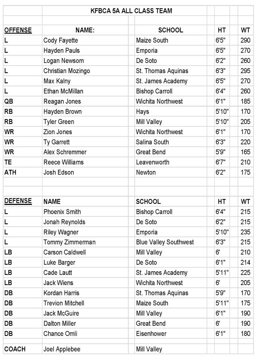 KS Football Coaches Association 5A All State (Seniors):
<a href="/Christian_M_74/">Christian Mozingo</a> @cade_lautt <a href="/K3Harris_/">Kordan Harris</a> <a href="/kalny_max0613/">Max Kalny</a> @tyler_green21 <a href="/tjzimmerman8/">Tommy Zimmerman</a> @ccaldwell29 <a href="/jackmcguire23/">Jack McGuire</a>