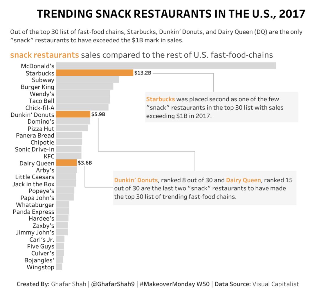 Week 50 Biggest Fast Food Chains in America Makeover Monday