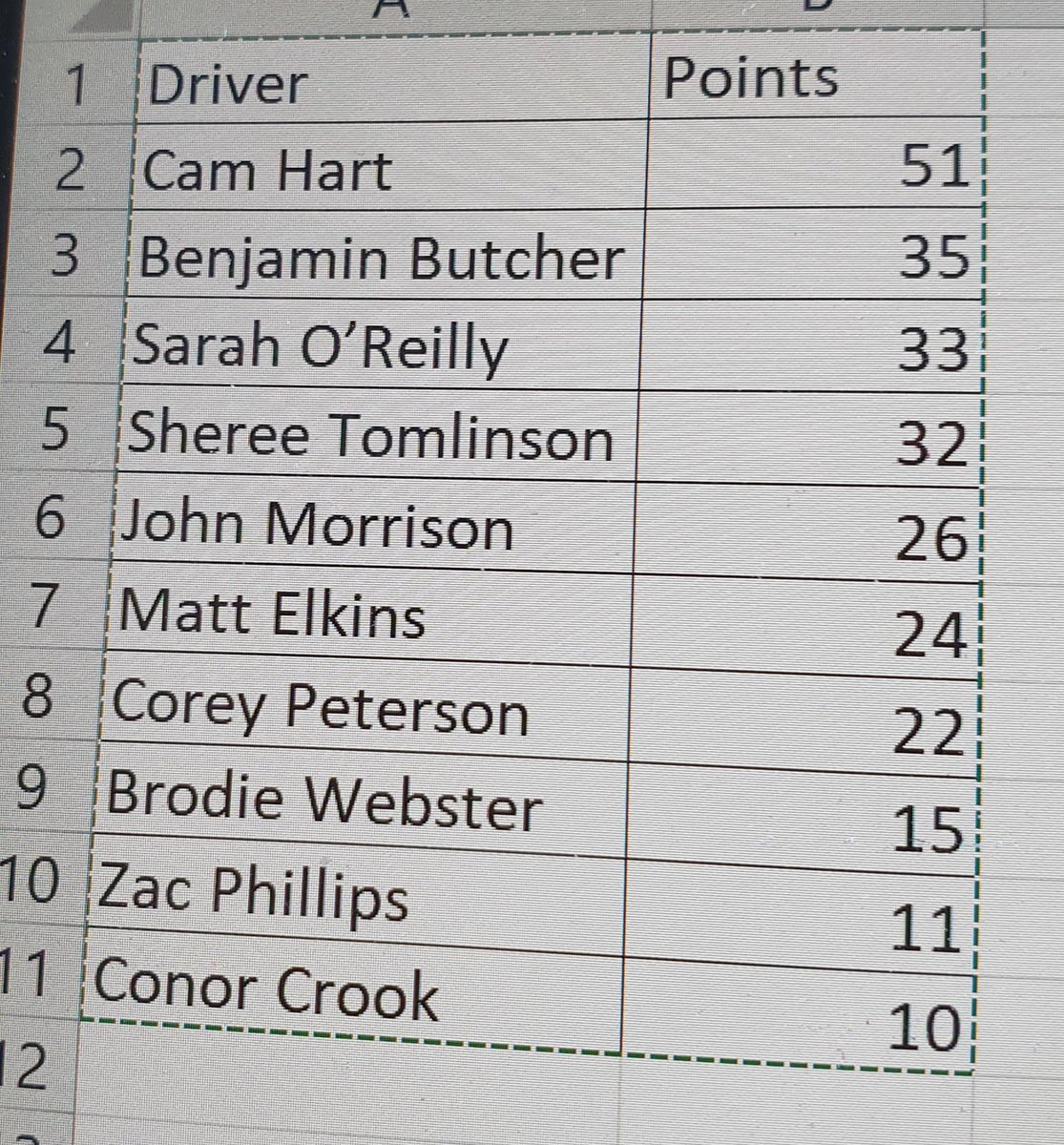 Points after first heat at Manawatu

#AYDC19