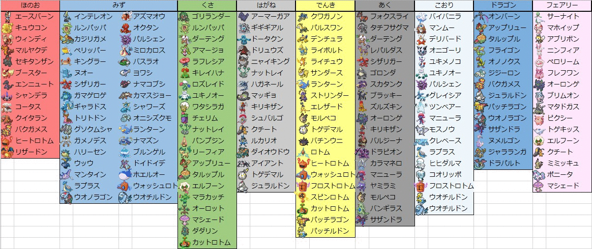 Twitter 上的 ぽけます ポケモンまとめマスター Discordに参加しているユーザーさんが画像を作成してくれました この画像を参考にしてタイプ統一パを構築してください ポケモン剣盾 ポケモンソードシールド ぽけます第2回杯 T Co Azk7dslu9g Twitter