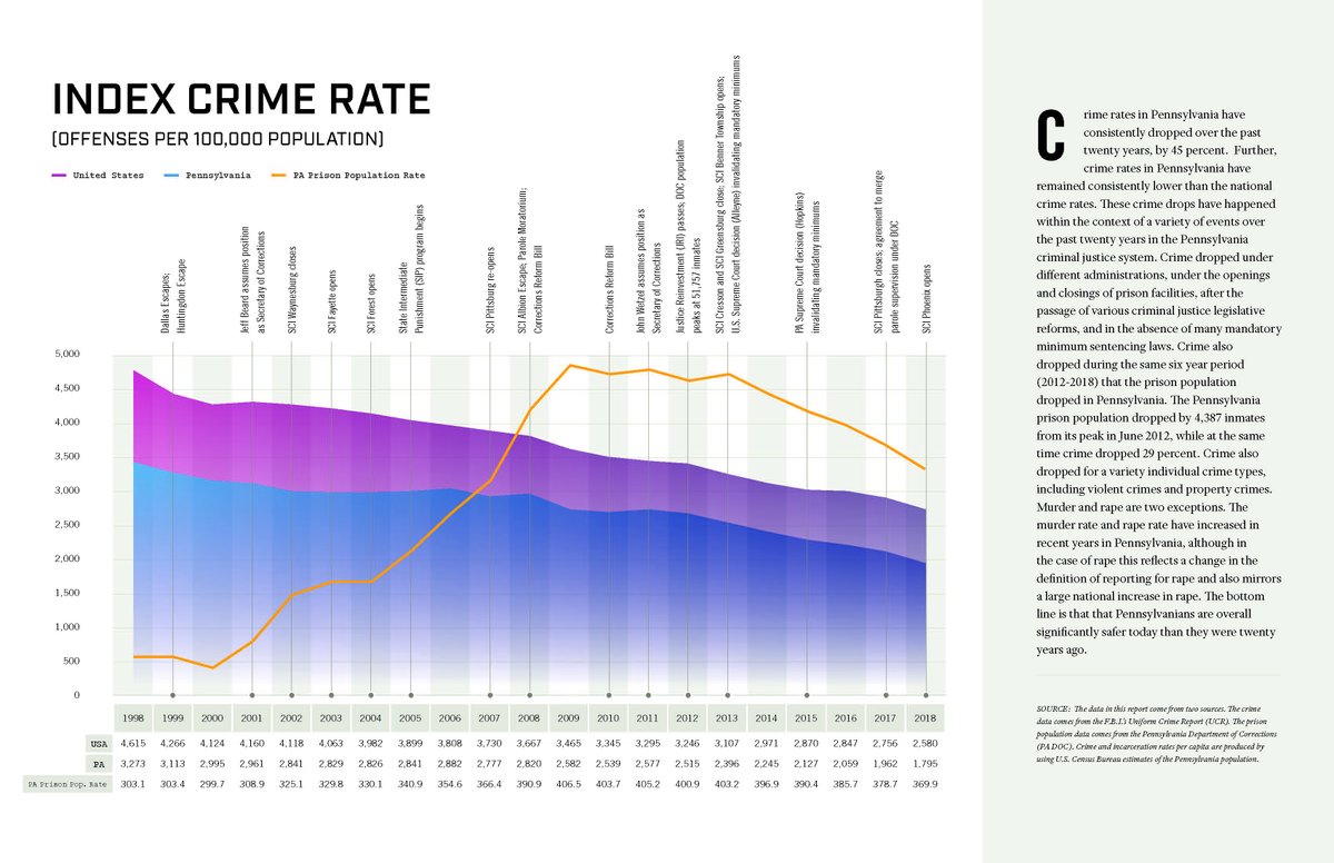 CorrectionsPA's tweet photo. Thanks to a variety of #cjreform bills, crime in PA has consistently dropped over the past 20 years—and today DOC Sec. Wetzel released a report with all the details: https://t.co/DUEwbXORG5
Passing #JRI2 will be another huge step forward for #cjreform in PA! https://t.co/LOB4l2n47F