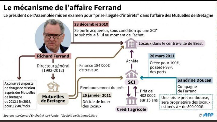 Nous sommes le #17Décembre le Peuple est dans la rue contre la #ReformeRetraites et #RichardFerrand est TOUJOURS Président de l'#AssembléeNationale‼️

Il est pourtant #MisEnExamen pour
'Prise illégale d’intérêts'‼️

#GiletsJaunes #FerrandDemission
Mécanisme de l’#AffaireFerrand👇